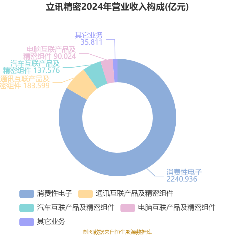 皇冠信用网登1_立讯精密:2024年净利润133.66亿元 同比增长22.03% 拟10派2元
