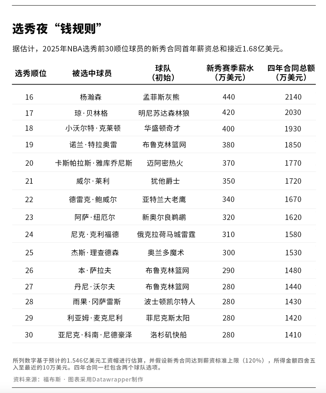 皇冠信用网会员注册_2025年NBA选秀:18岁状元或成首位“十亿先生”