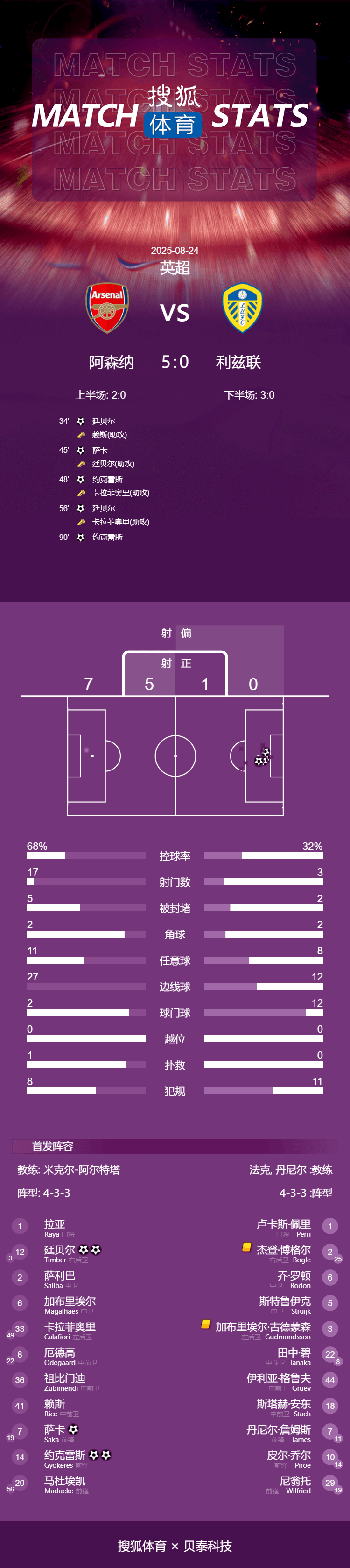波兰超级联赛 _英超-约克雷斯双响萨卡破门+伤退 阿森纳5-0利兹联暂登顶