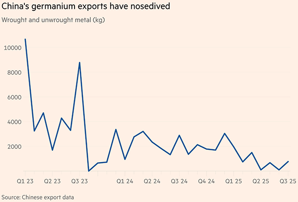 皇冠信用盘需要押金吗_西方交易商喊疼:过去能从中国买到100公斤锗皇冠信用盘需要押金吗,现在能给10公斤都谢天谢地了