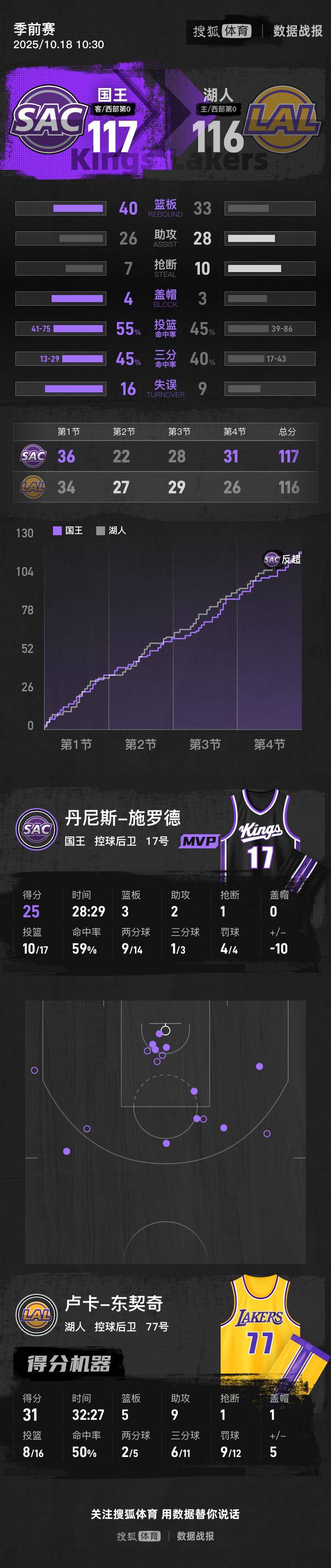 皇冠信用网出租代理
_季前赛-东契奇空砍31+9施罗德25分 湖人不敌国王