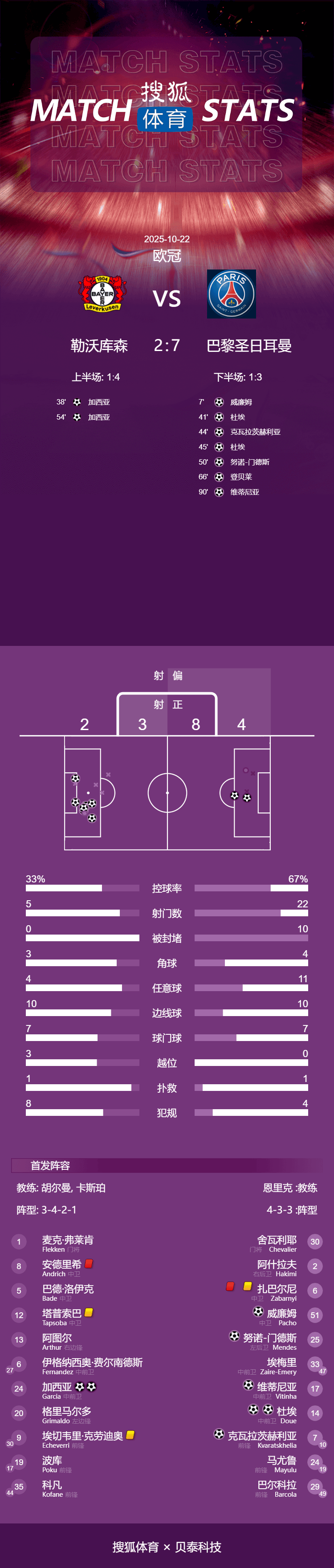 皇冠信用網会员账号
_欧冠-K77传射登贝莱破门 十人巴黎7-2十人药厂升至榜首