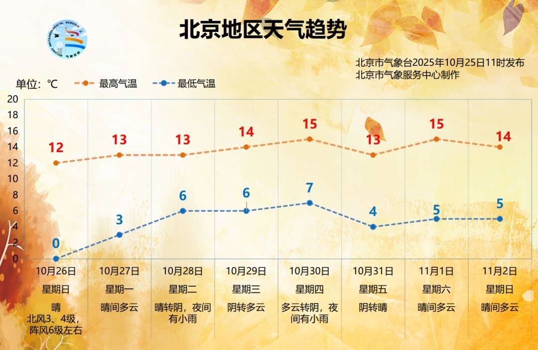 皇冠信用网开户
_阵风六级!北京将开启“风冷模式”皇冠信用网开户
,气温将低至0℃,下周还有雨