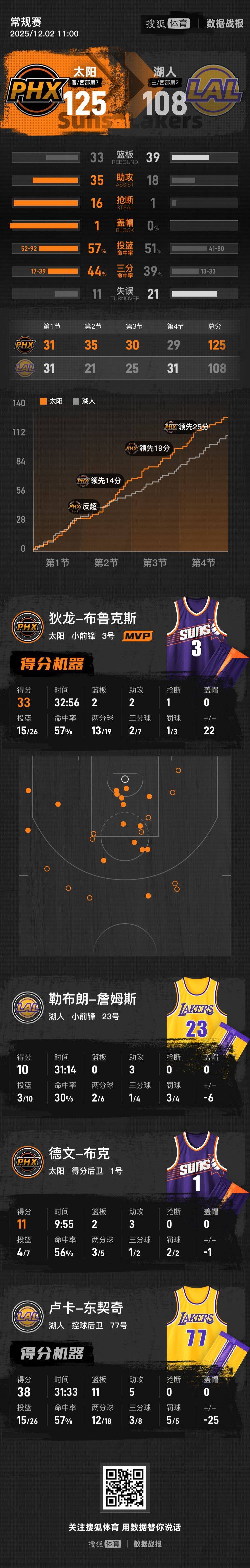 多伦多猛龙 vs 波特兰开拓者
_东契奇38+11詹姆斯10分 湖人负太阳7连胜被终结