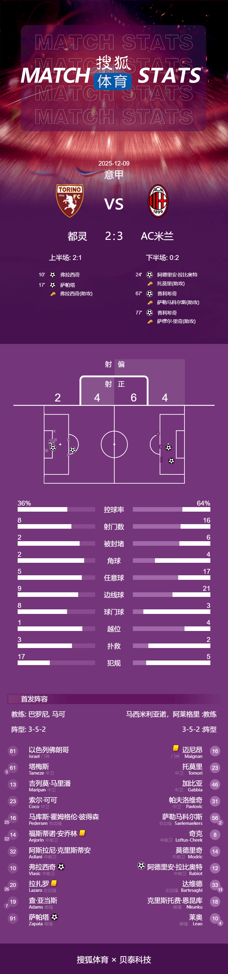 皇冠信用盘登2登3
_意甲-让2追3皇冠信用盘登2登3
!普利希奇梅开二度 米兰连追3球3-2都灵