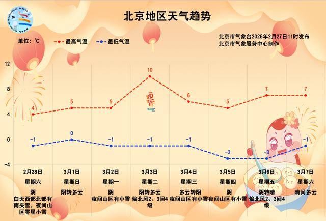 正版皇冠信用网代理_北京阴冷将持续三天正版皇冠信用网代理!元宵节最高温将重回10℃左右