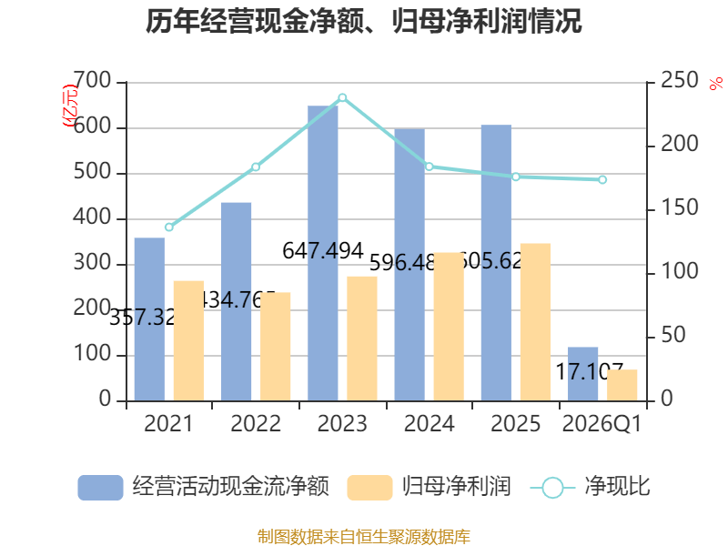 世界杯皇冠信用开户_长江电力：2026年一季度净利润67.61亿元 同比增长30.5%